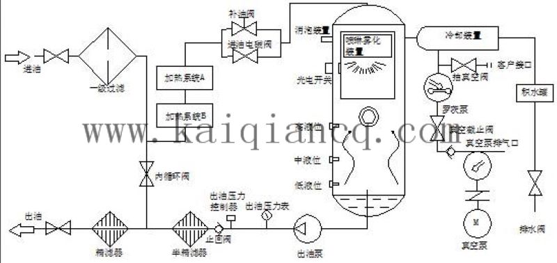 多功能真空濾油機(jī)